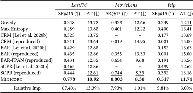 Figure 4 for Minimalist and High-performance Conversational Recommendation with Uncertainty Estimation for User Preference