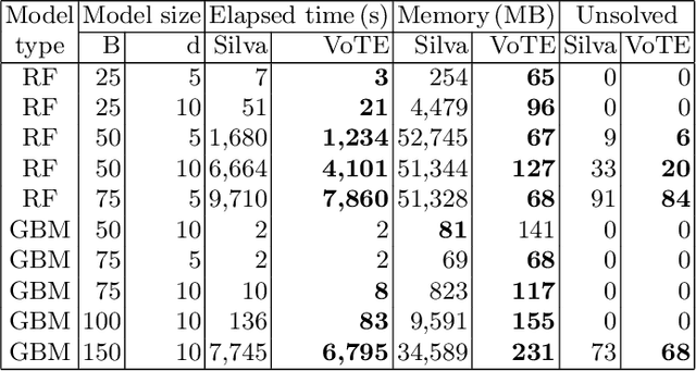 Figure 2 for Scaling up Memory-Efficient Formal Verification Tools for Tree Ensembles