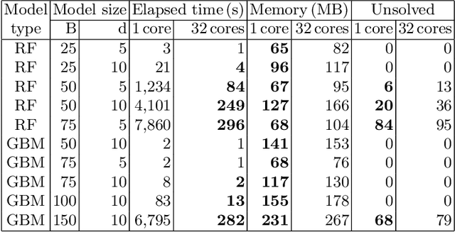 Figure 3 for Scaling up Memory-Efficient Formal Verification Tools for Tree Ensembles