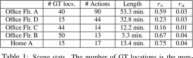 Figure 2 for Learning Action Maps of Large Environments via First-Person Vision