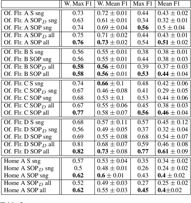 Figure 4 for Learning Action Maps of Large Environments via First-Person Vision