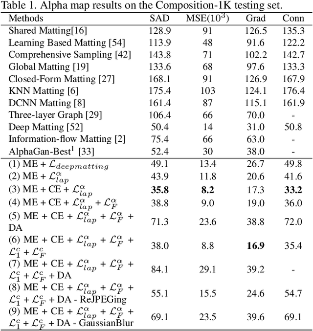 Figure 2 for Context-Aware Image Matting for Simultaneous Foreground and Alpha Estimation