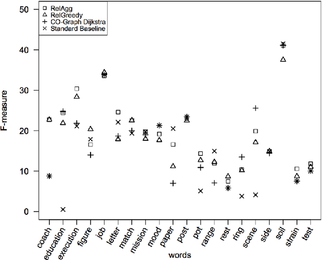 Figure 2 for Addressing Cross-Lingual Word Sense Disambiguation on Low-Density Languages: Application to Persian