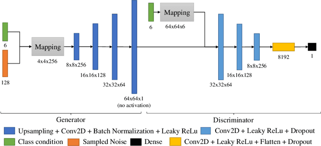 Figure 3 for Conditional Generative Data Augmentation for Clinical Audio Datasets