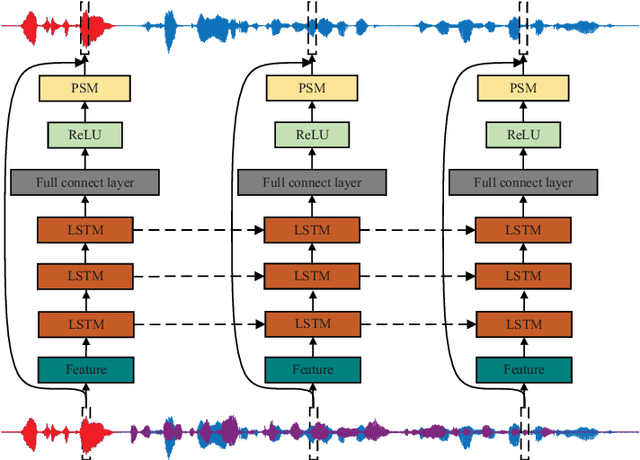Figure 2 for Guided Training: A Simple Method for Single-channel Speaker Separation