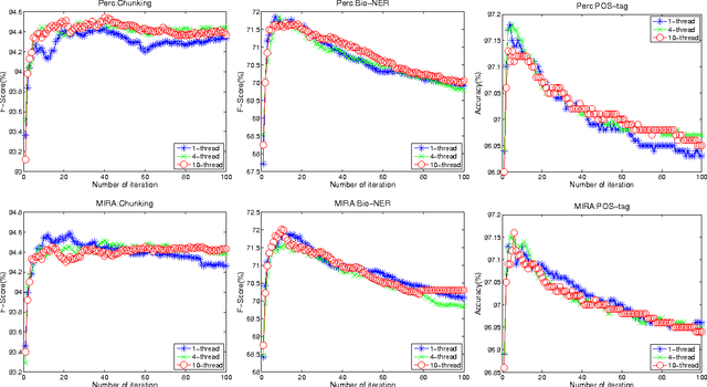 Figure 3 for A Generic Online Parallel Learning Framework for Large Margin Models