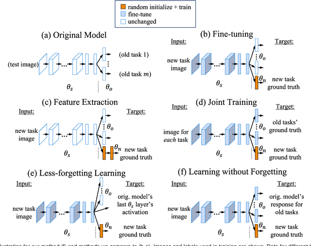 Figure 3 for Learning without Forgetting
