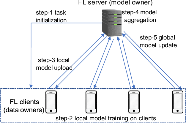 Figure 1 for Combined Federated and Split Learning in Edge Computing for Ubiquitous Intelligence in Internet of Things: State of the Art and Future Directions