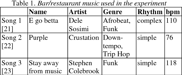 Figure 1 for Investigating the Effect of Music and Lyrics on Spoken-Word Recognition