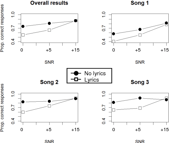 Figure 4 for Investigating the Effect of Music and Lyrics on Spoken-Word Recognition