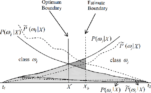 Figure 1 for A unifying approach on bias and variance analysis for classification