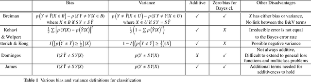Figure 2 for A unifying approach on bias and variance analysis for classification