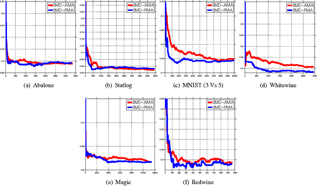 Figure 1 for Active Model Aggregation via Stochastic Mirror Descent