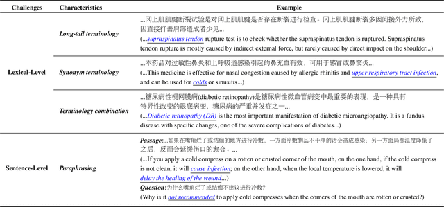 Figure 2 for Knowledge-Empowered Representation Learning for Chinese Medical Reading Comprehension: Task, Model and Resources