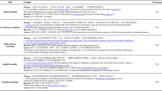 Figure 3 for Knowledge-Empowered Representation Learning for Chinese Medical Reading Comprehension: Task, Model and Resources