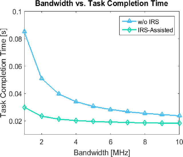 Figure 4 for IRS for Multi-Access Edge Computing in 6G Networks