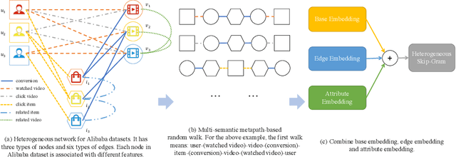 Figure 1 for A Multi-Semantic Metapath Model for Large Scale Heterogeneous Network Representation Learning