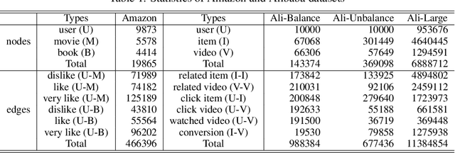 Figure 2 for A Multi-Semantic Metapath Model for Large Scale Heterogeneous Network Representation Learning