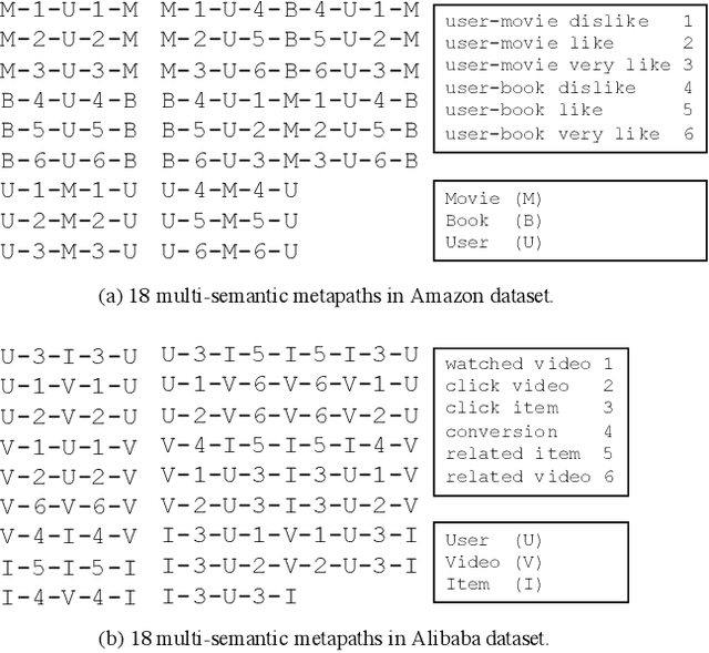 Figure 4 for A Multi-Semantic Metapath Model for Large Scale Heterogeneous Network Representation Learning