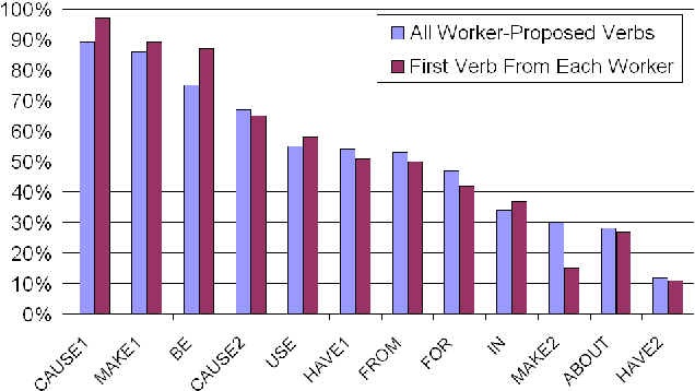 Figure 2 for Paraphrasing Verbs for Noun Compound Interpretation