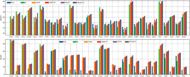Figure 1 for Building Multilingual Machine Translation Systems That Serve Arbitrary X-Y Translations
