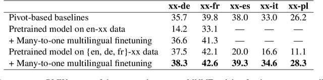 Figure 3 for Building Multilingual Machine Translation Systems That Serve Arbitrary X-Y Translations