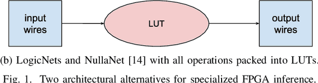 Figure 1 for LogicNets: Co-Designed Neural Networks and Circuits for Extreme-Throughput Applications