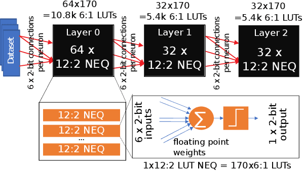 Figure 3 for LogicNets: Co-Designed Neural Networks and Circuits for Extreme-Throughput Applications