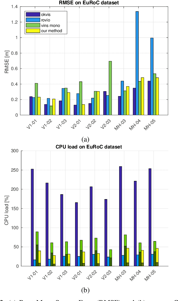 Figure 2 for Robust Stereo Visual Inertial Odometry for Fast Autonomous Flight