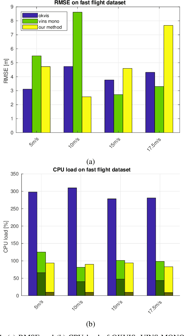 Figure 4 for Robust Stereo Visual Inertial Odometry for Fast Autonomous Flight
