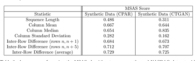 Figure 4 for Sequential Models in the Synthetic Data Vault