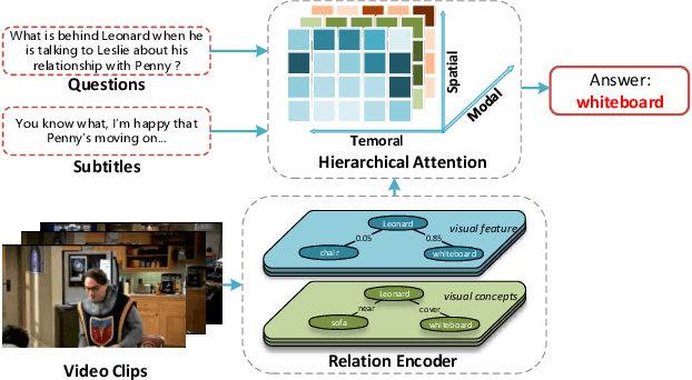 Figure 1 for Relation-aware Hierarchical Attention Framework for Video Question Answering