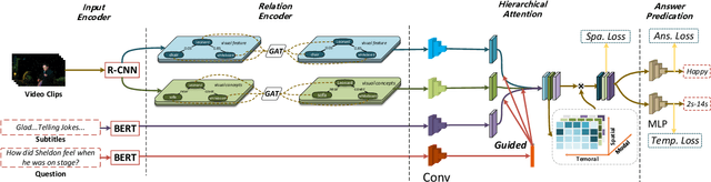 Figure 3 for Relation-aware Hierarchical Attention Framework for Video Question Answering