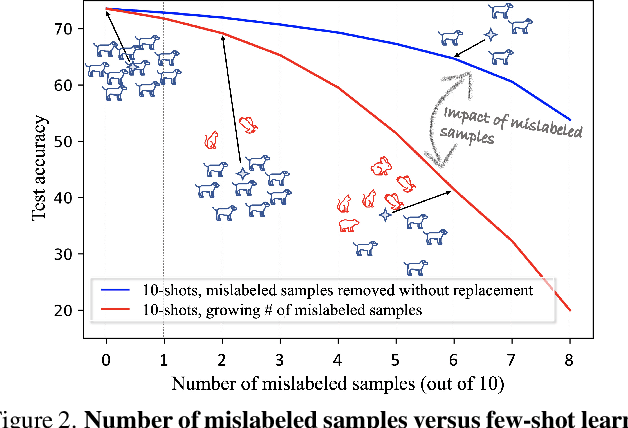 Figure 3 for Few-shot Learning with Noisy Labels