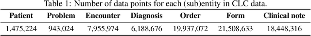 Figure 1 for Predicting Unplanned Readmissions with Highly Unstructured Data
