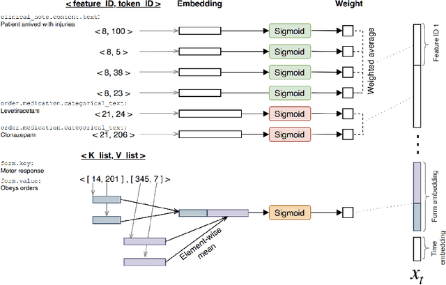 Figure 2 for Predicting Unplanned Readmissions with Highly Unstructured Data