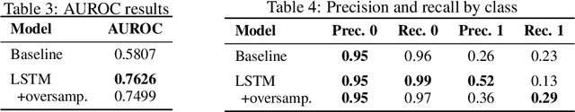 Figure 4 for Predicting Unplanned Readmissions with Highly Unstructured Data