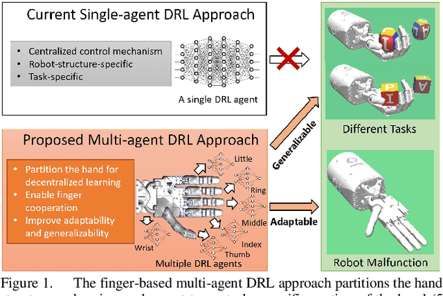 Figure 1 for A Multi-Agent Approach for Adaptive Finger Cooperation in Learning-based In-Hand Manipulation