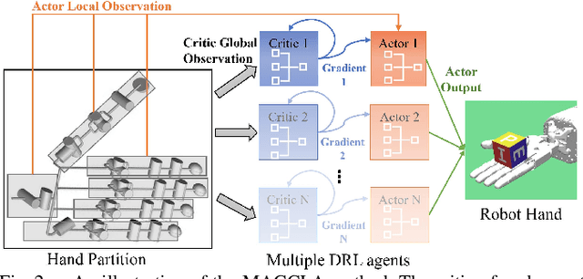 Figure 2 for A Multi-Agent Approach for Adaptive Finger Cooperation in Learning-based In-Hand Manipulation