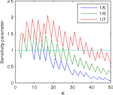 Figure 1 for Influence and Dynamic Behavior in Random Boolean Networks