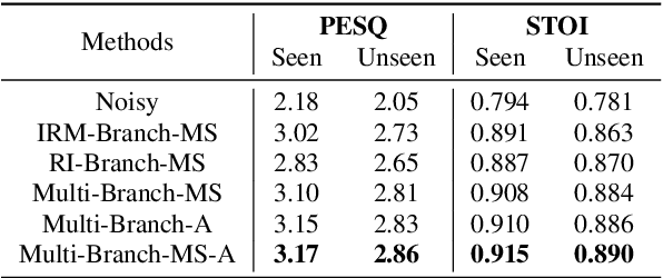 Figure 2 for Deep Interaction between Masking and Mapping Targets for Single-Channel Speech Enhancement