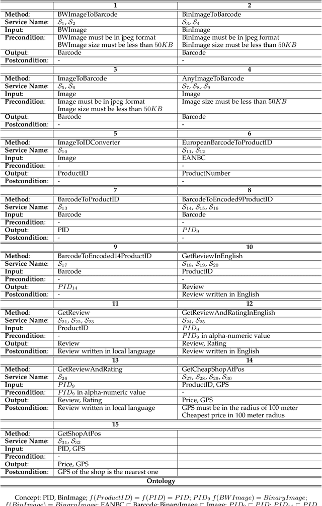 Figure 1 for A Methodology for Search Space Reduction in QoS Aware Semantic Web Service Composition