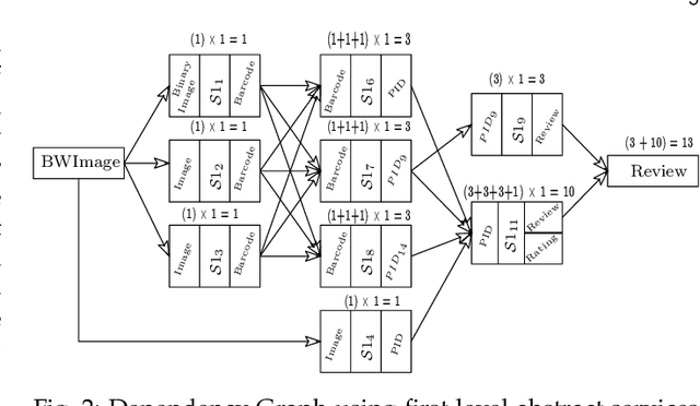 Figure 3 for A Methodology for Search Space Reduction in QoS Aware Semantic Web Service Composition