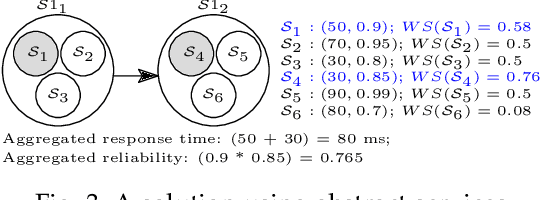 Figure 4 for A Methodology for Search Space Reduction in QoS Aware Semantic Web Service Composition