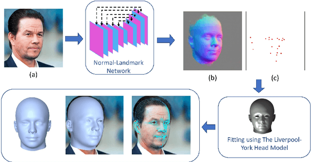 Figure 1 for Hybrid Approach for 3D Head Reconstruction: Using Neural Networks and Visual Geometry