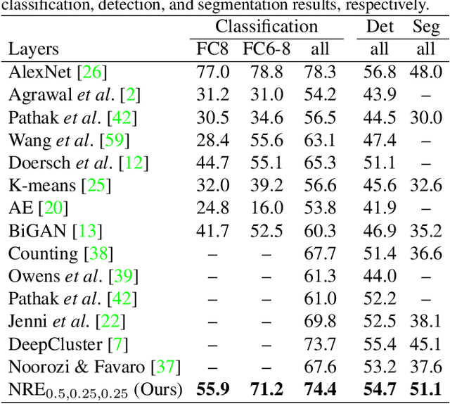 Figure 4 for Self-Supervised Representation Learning via Neighborhood-Relational Encoding