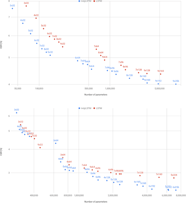 Figure 2 for IndyLSTMs: Independently Recurrent LSTMs