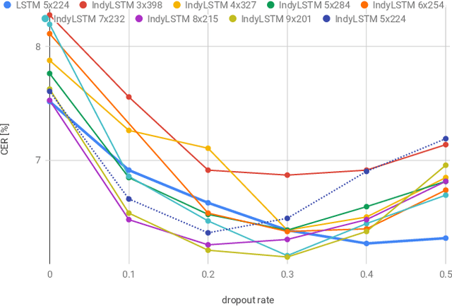 Figure 3 for IndyLSTMs: Independently Recurrent LSTMs