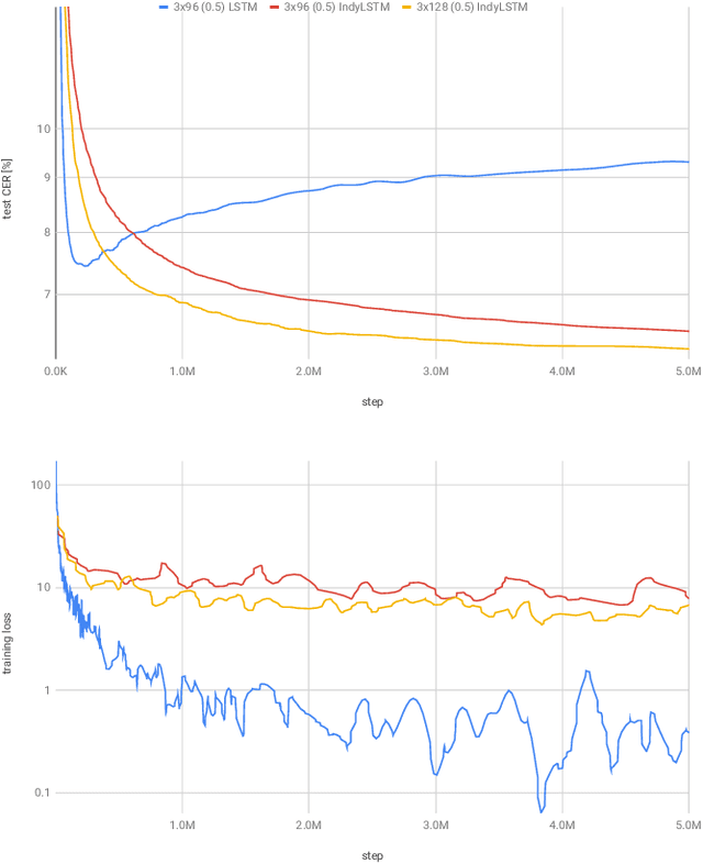 Figure 4 for IndyLSTMs: Independently Recurrent LSTMs