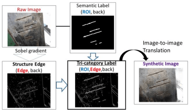 Figure 1 for Synthetic Image Augmentation for Damage Region Segmentation using Conditional GAN with Structure Edge